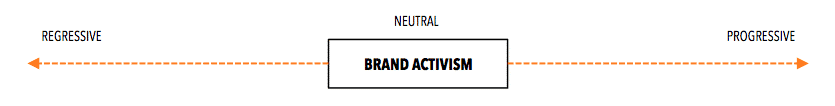 Brand activism regressista contro progressista